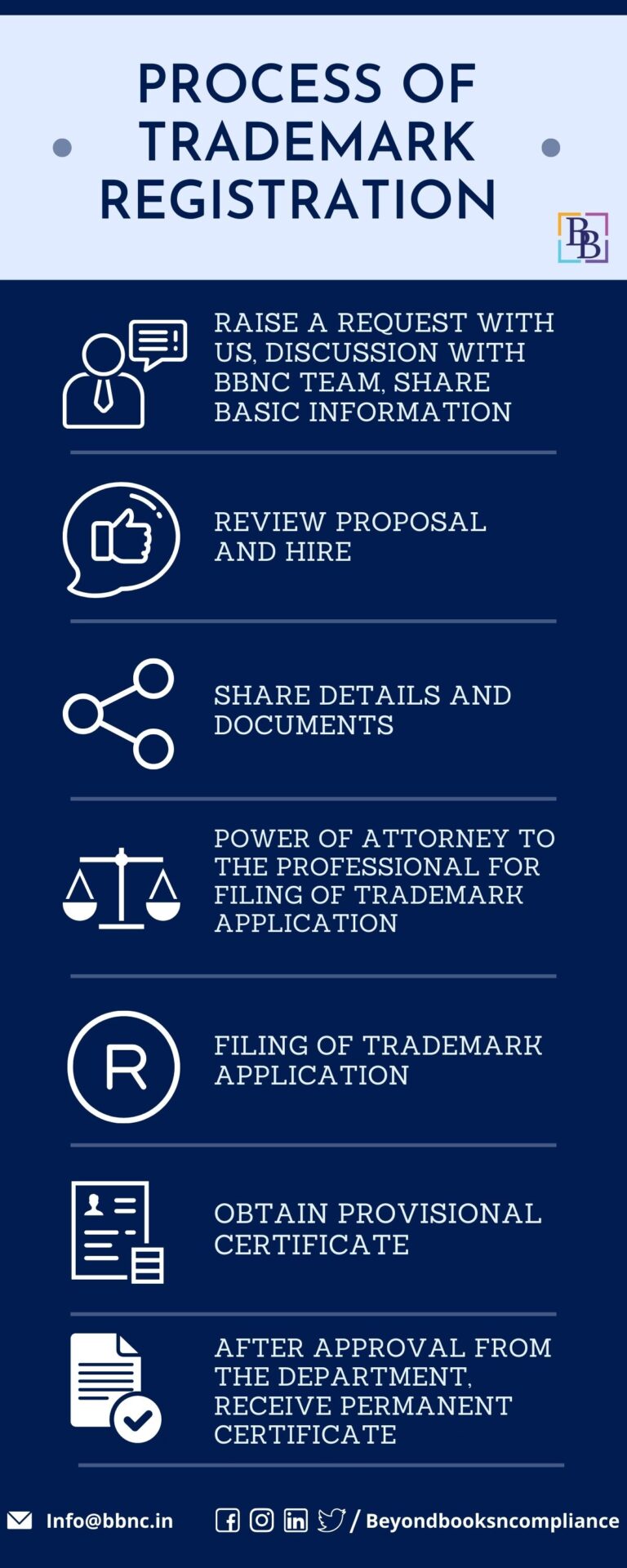 Why You Need To Register Your Trademarks? BBNC